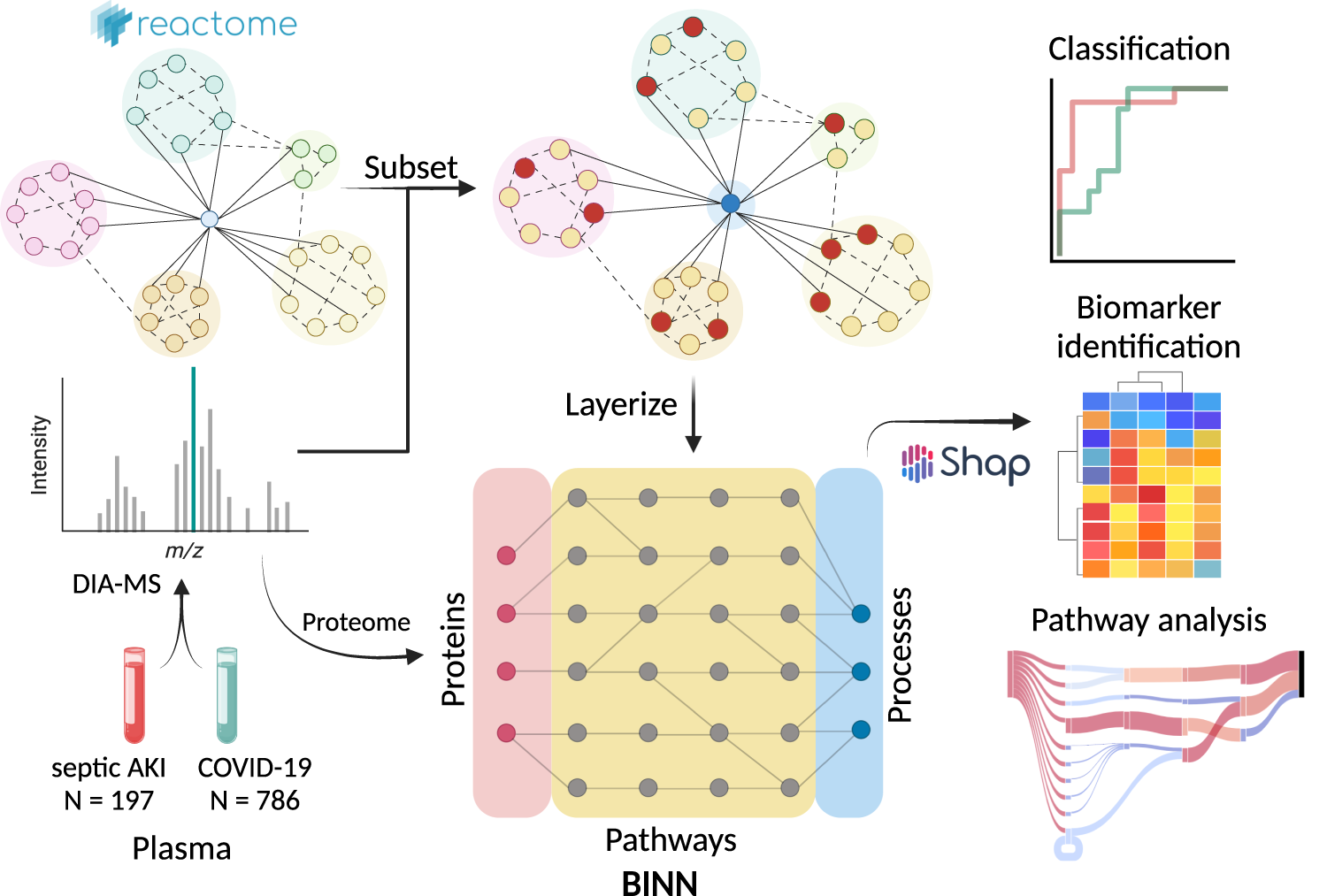 Pharmacophore Modeling